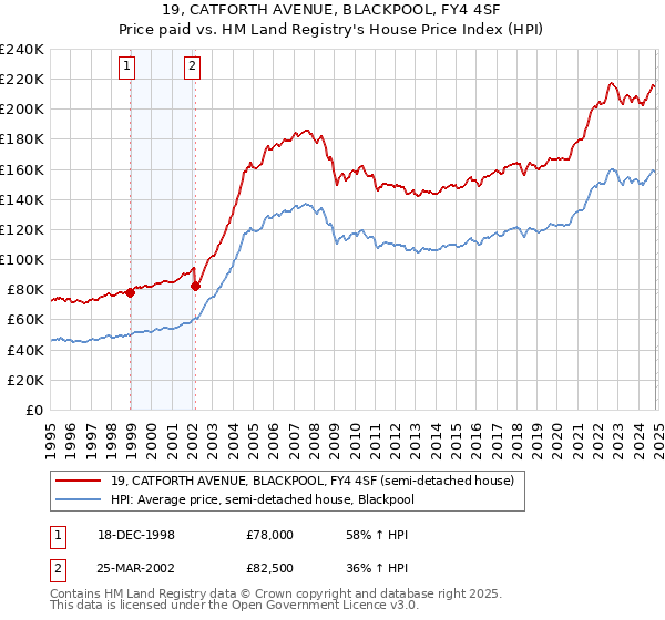 19, CATFORTH AVENUE, BLACKPOOL, FY4 4SF: Price paid vs HM Land Registry's House Price Index