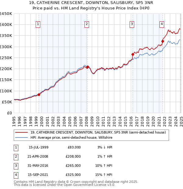 19, CATHERINE CRESCENT, DOWNTON, SALISBURY, SP5 3NR: Price paid vs HM Land Registry's House Price Index