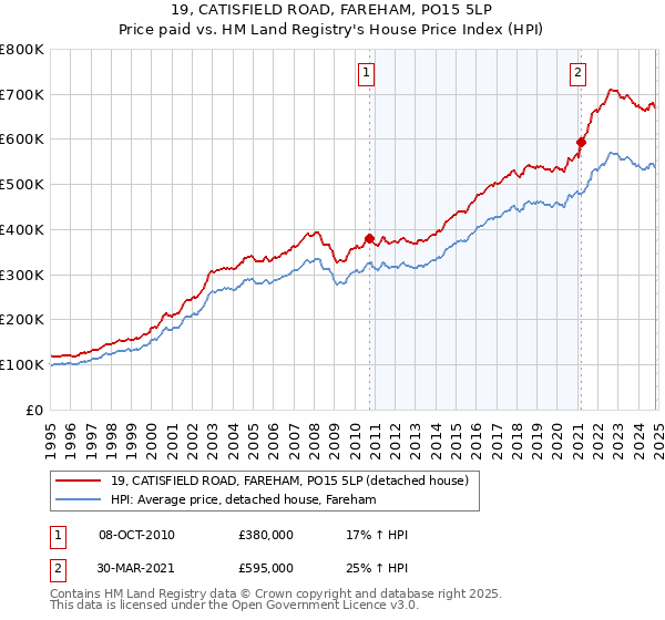 19, CATISFIELD ROAD, FAREHAM, PO15 5LP: Price paid vs HM Land Registry's House Price Index