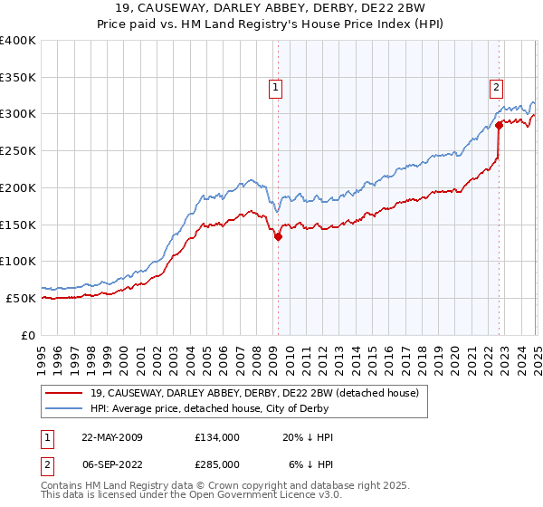 19, CAUSEWAY, DARLEY ABBEY, DERBY, DE22 2BW: Price paid vs HM Land Registry's House Price Index