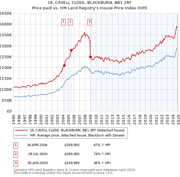 19, CAVELL CLOSE, BLACKBURN, BB1 2RF: Price paid vs HM Land Registry's House Price Index