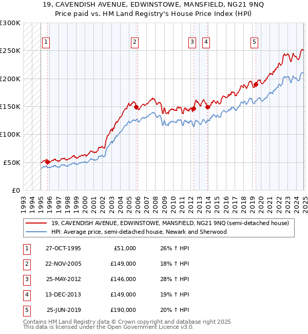 19, CAVENDISH AVENUE, EDWINSTOWE, MANSFIELD, NG21 9NQ: Price paid vs HM Land Registry's House Price Index