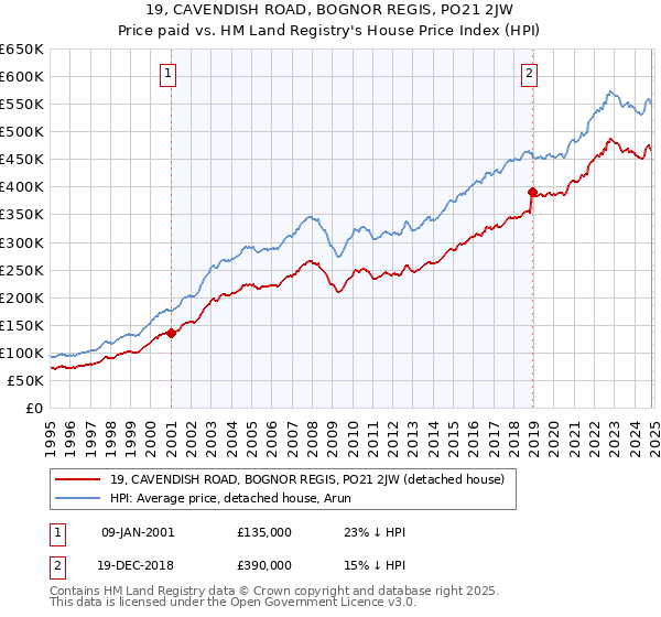 19, CAVENDISH ROAD, BOGNOR REGIS, PO21 2JW: Price paid vs HM Land Registry's House Price Index