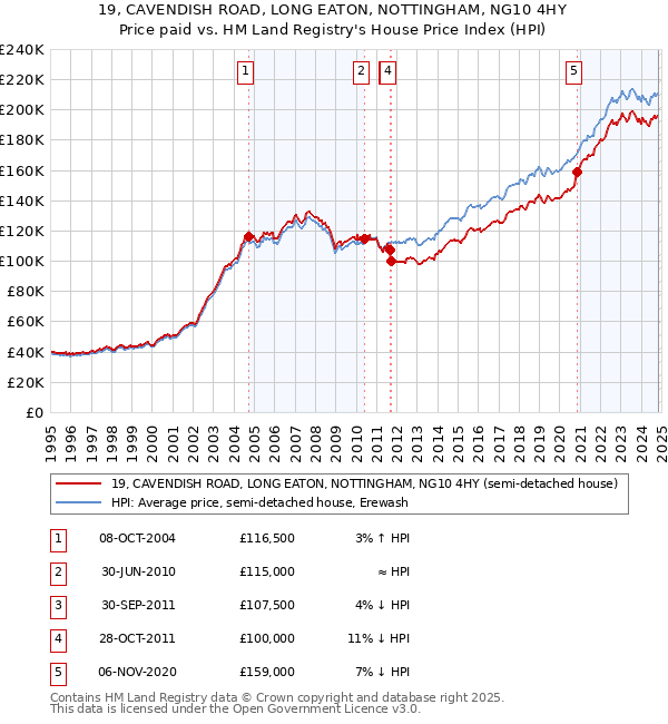 19, CAVENDISH ROAD, LONG EATON, NOTTINGHAM, NG10 4HY: Price paid vs HM Land Registry's House Price Index