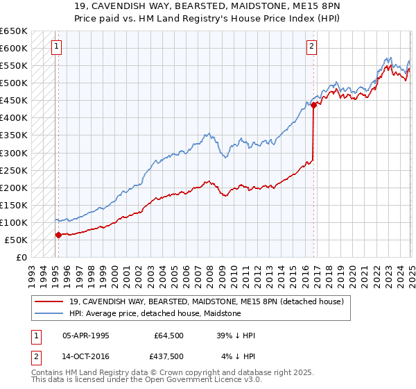 19, CAVENDISH WAY, BEARSTED, MAIDSTONE, ME15 8PN: Price paid vs HM Land Registry's House Price Index