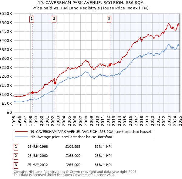 19, CAVERSHAM PARK AVENUE, RAYLEIGH, SS6 9QA: Price paid vs HM Land Registry's House Price Index