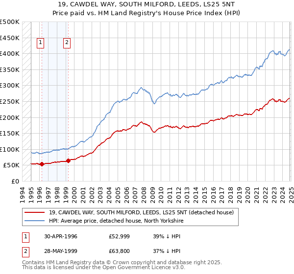 19, CAWDEL WAY, SOUTH MILFORD, LEEDS, LS25 5NT: Price paid vs HM Land Registry's House Price Index