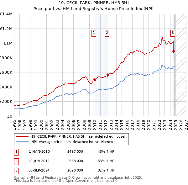 19, CECIL PARK, PINNER, HA5 5HJ: Price paid vs HM Land Registry's House Price Index