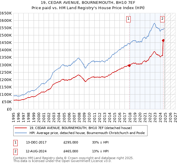 19, CEDAR AVENUE, BOURNEMOUTH, BH10 7EF: Price paid vs HM Land Registry's House Price Index