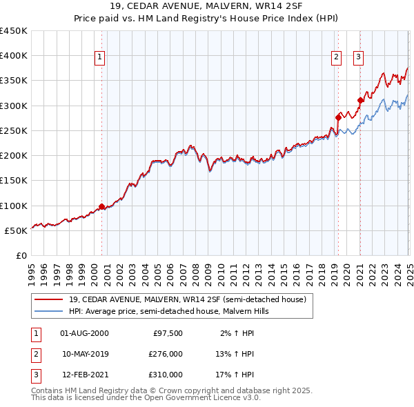 19, CEDAR AVENUE, MALVERN, WR14 2SF: Price paid vs HM Land Registry's House Price Index