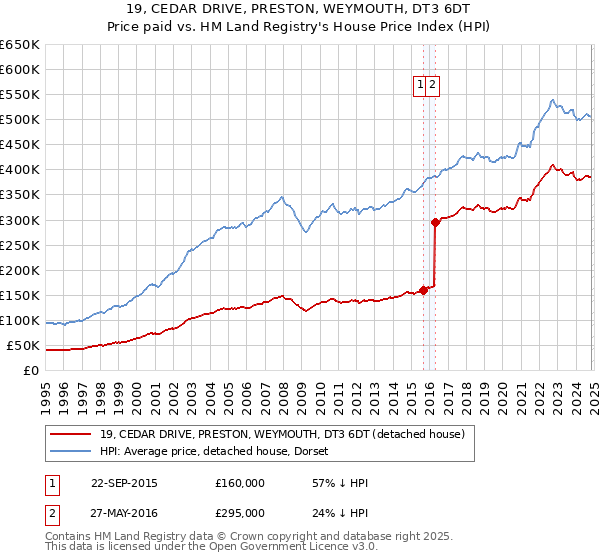 19, CEDAR DRIVE, PRESTON, WEYMOUTH, DT3 6DT: Price paid vs HM Land Registry's House Price Index