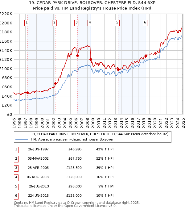 19, CEDAR PARK DRIVE, BOLSOVER, CHESTERFIELD, S44 6XP: Price paid vs HM Land Registry's House Price Index