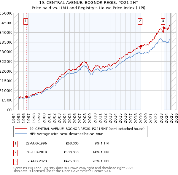 19, CENTRAL AVENUE, BOGNOR REGIS, PO21 5HT: Price paid vs HM Land Registry's House Price Index