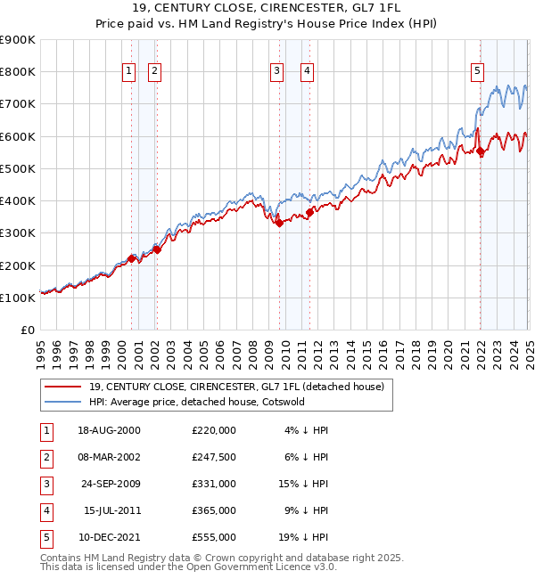 19, CENTURY CLOSE, CIRENCESTER, GL7 1FL: Price paid vs HM Land Registry's House Price Index