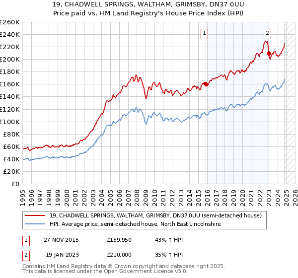 19, CHADWELL SPRINGS, WALTHAM, GRIMSBY, DN37 0UU: Price paid vs HM Land Registry's House Price Index