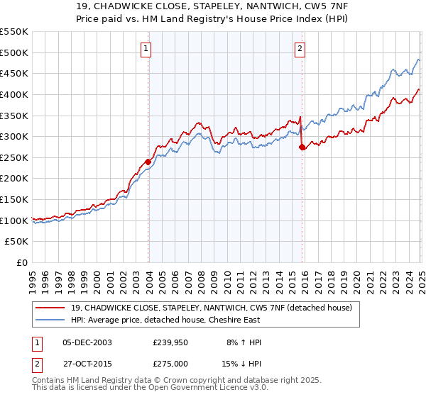 19, CHADWICKE CLOSE, STAPELEY, NANTWICH, CW5 7NF: Price paid vs HM Land Registry's House Price Index