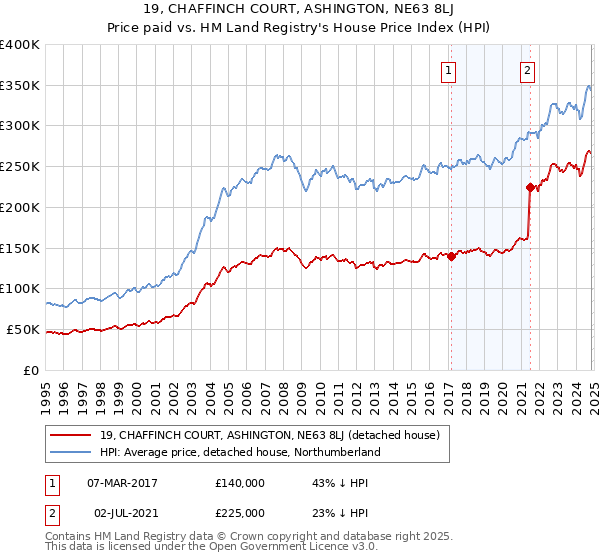 19, CHAFFINCH COURT, ASHINGTON, NE63 8LJ: Price paid vs HM Land Registry's House Price Index