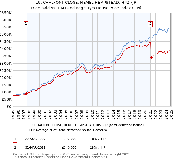 19, CHALFONT CLOSE, HEMEL HEMPSTEAD, HP2 7JR: Price paid vs HM Land Registry's House Price Index