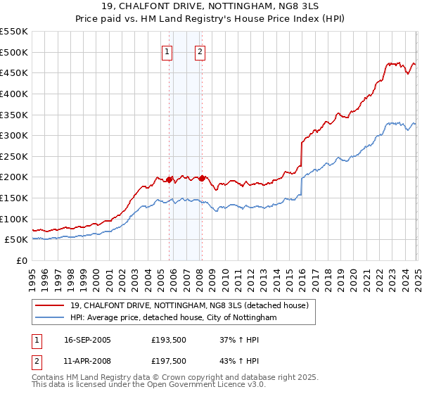 19, CHALFONT DRIVE, NOTTINGHAM, NG8 3LS: Price paid vs HM Land Registry's House Price Index