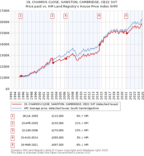 19, CHAMOIS CLOSE, SAWSTON, CAMBRIDGE, CB22 3UT: Price paid vs HM Land Registry's House Price Index