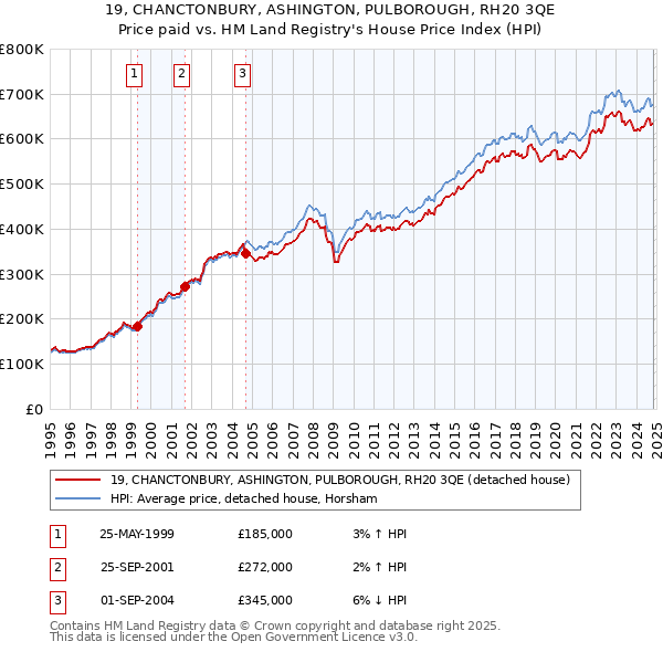 19, CHANCTONBURY, ASHINGTON, PULBOROUGH, RH20 3QE: Price paid vs HM Land Registry's House Price Index