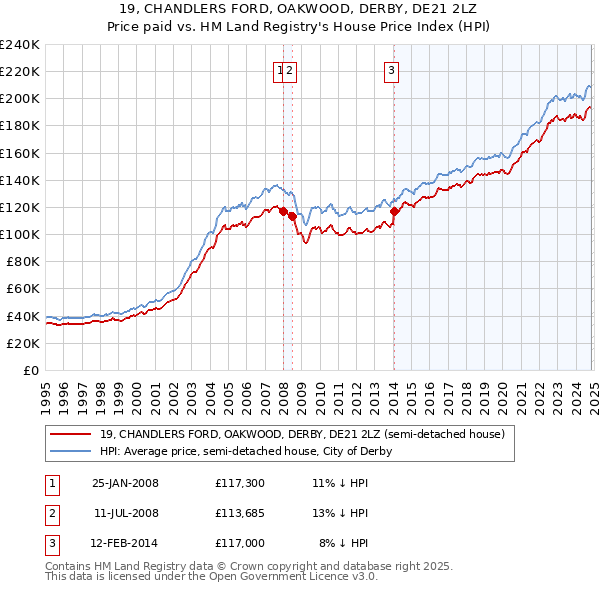 19, CHANDLERS FORD, OAKWOOD, DERBY, DE21 2LZ: Price paid vs HM Land Registry's House Price Index