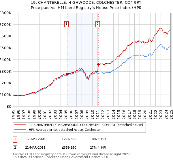 19, CHANTERELLE, HIGHWOODS, COLCHESTER, CO4 9RY: Price paid vs HM Land Registry's House Price Index