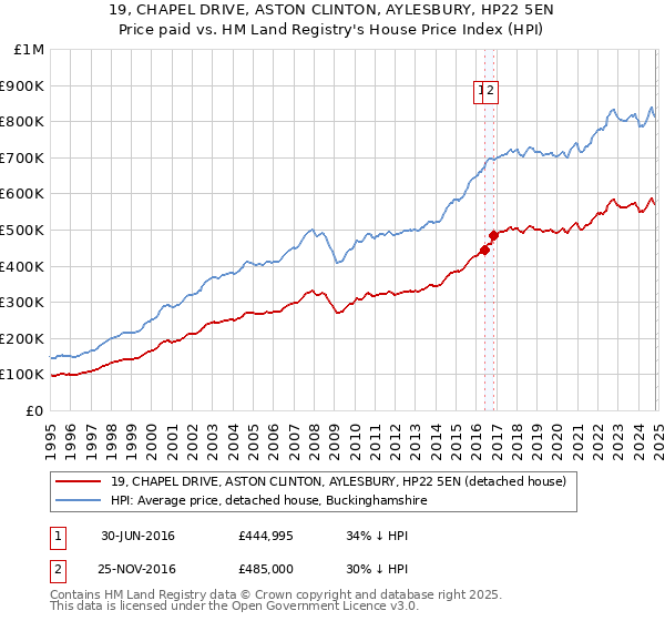 19, CHAPEL DRIVE, ASTON CLINTON, AYLESBURY, HP22 5EN: Price paid vs HM Land Registry's House Price Index