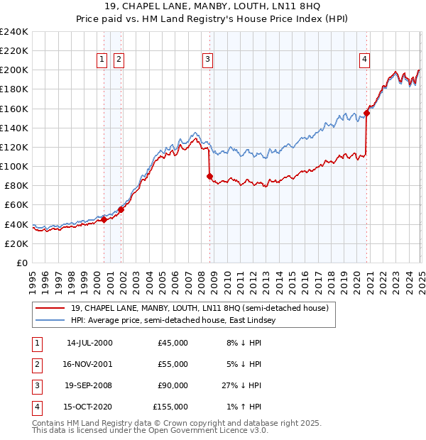 19, CHAPEL LANE, MANBY, LOUTH, LN11 8HQ: Price paid vs HM Land Registry's House Price Index