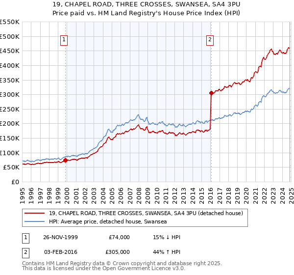 19, CHAPEL ROAD, THREE CROSSES, SWANSEA, SA4 3PU: Price paid vs HM Land Registry's House Price Index