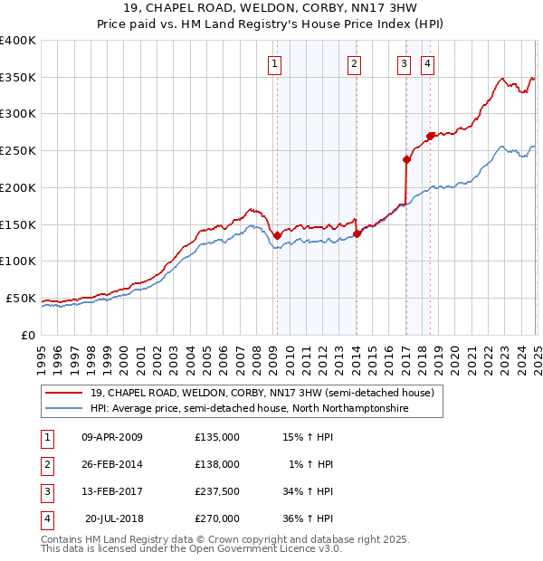 19, CHAPEL ROAD, WELDON, CORBY, NN17 3HW: Price paid vs HM Land Registry's House Price Index