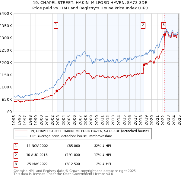 19, CHAPEL STREET, HAKIN, MILFORD HAVEN, SA73 3DE: Price paid vs HM Land Registry's House Price Index