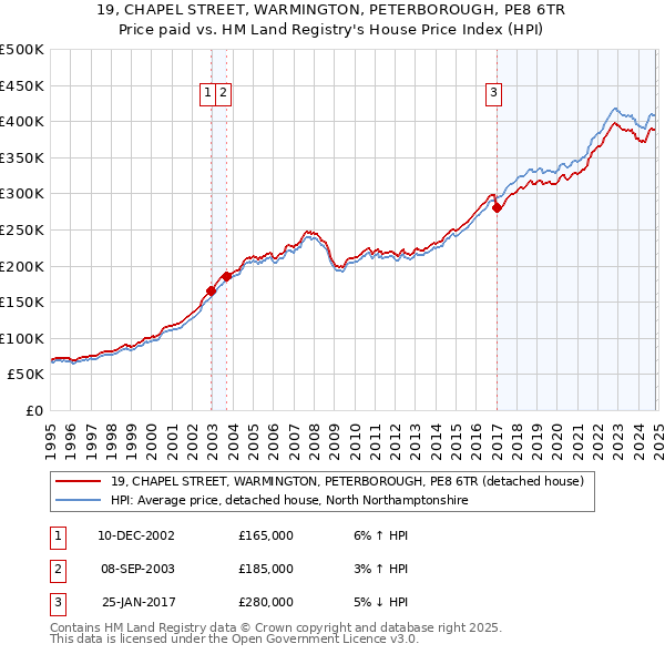 19, CHAPEL STREET, WARMINGTON, PETERBOROUGH, PE8 6TR: Price paid vs HM Land Registry's House Price Index