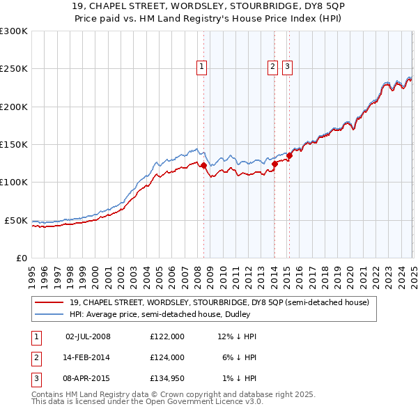 19, CHAPEL STREET, WORDSLEY, STOURBRIDGE, DY8 5QP: Price paid vs HM Land Registry's House Price Index