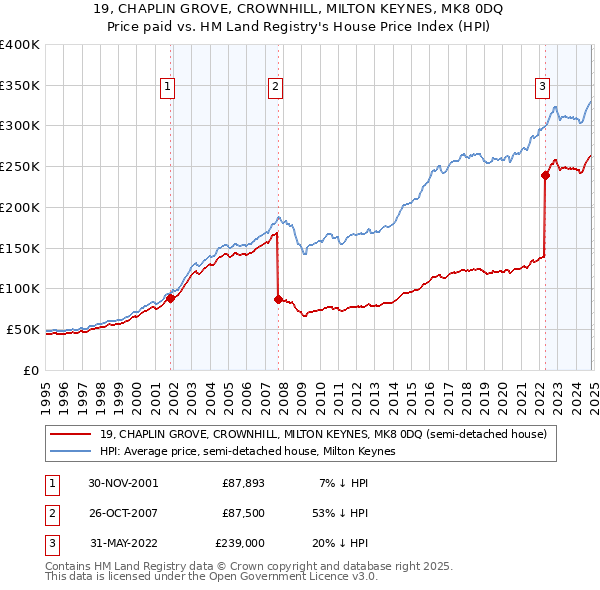 19, CHAPLIN GROVE, CROWNHILL, MILTON KEYNES, MK8 0DQ: Price paid vs HM Land Registry's House Price Index