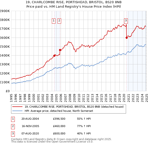 19, CHARLCOMBE RISE, PORTISHEAD, BRISTOL, BS20 8NB: Price paid vs HM Land Registry's House Price Index