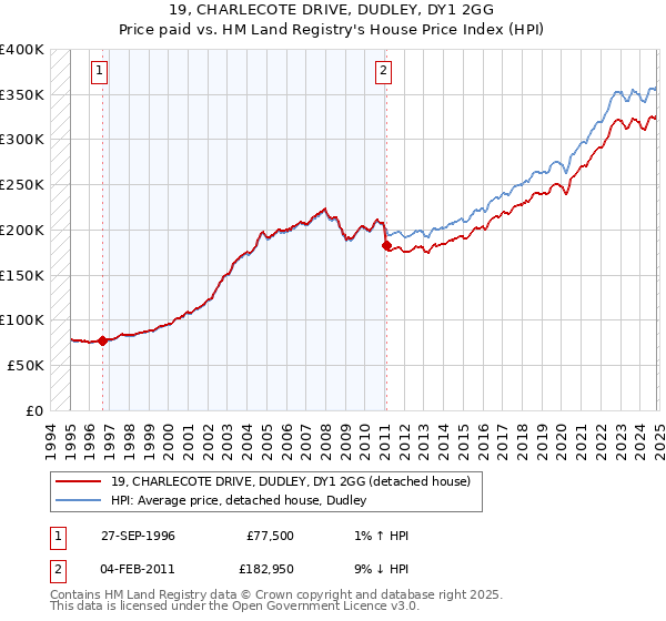 19, CHARLECOTE DRIVE, DUDLEY, DY1 2GG: Price paid vs HM Land Registry's House Price Index