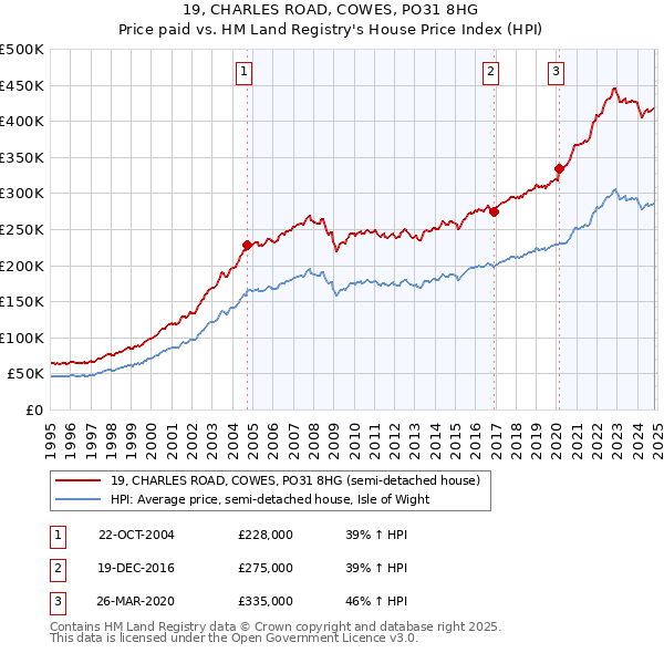 19, CHARLES ROAD, COWES, PO31 8HG: Price paid vs HM Land Registry's House Price Index