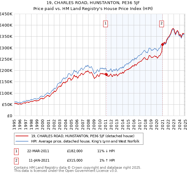 19, CHARLES ROAD, HUNSTANTON, PE36 5JF: Price paid vs HM Land Registry's House Price Index