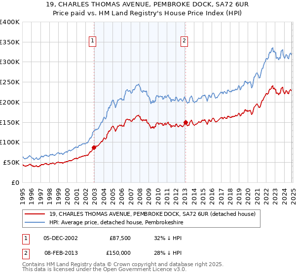 19, CHARLES THOMAS AVENUE, PEMBROKE DOCK, SA72 6UR: Price paid vs HM Land Registry's House Price Index