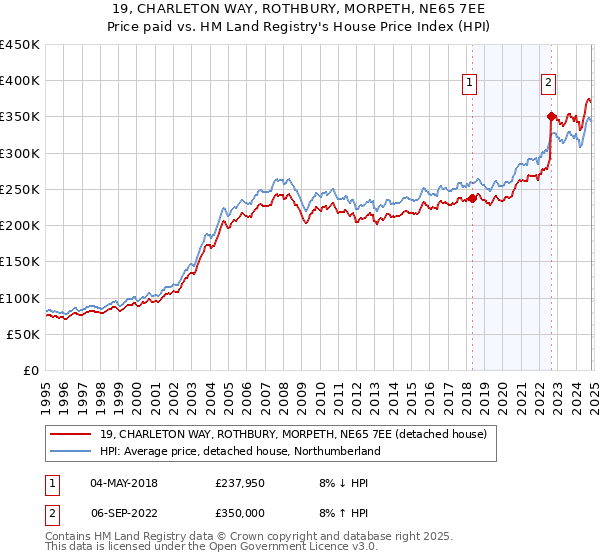 19, CHARLETON WAY, ROTHBURY, MORPETH, NE65 7EE: Price paid vs HM Land Registry's House Price Index