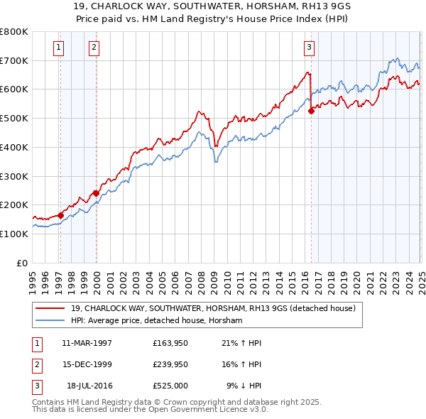 19, CHARLOCK WAY, SOUTHWATER, HORSHAM, RH13 9GS: Price paid vs HM Land Registry's House Price Index