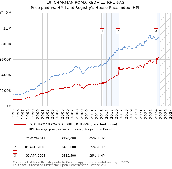 19, CHARMAN ROAD, REDHILL, RH1 6AG: Price paid vs HM Land Registry's House Price Index