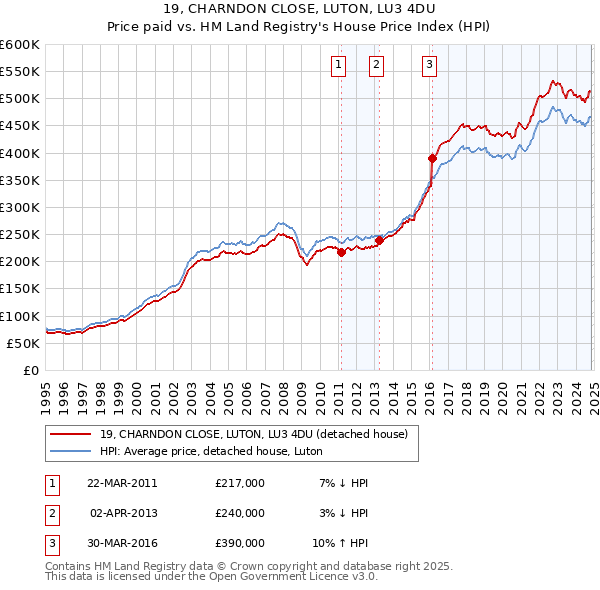 19, CHARNDON CLOSE, LUTON, LU3 4DU: Price paid vs HM Land Registry's House Price Index