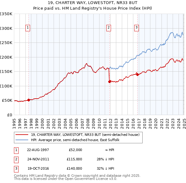 19, CHARTER WAY, LOWESTOFT, NR33 8UT: Price paid vs HM Land Registry's House Price Index