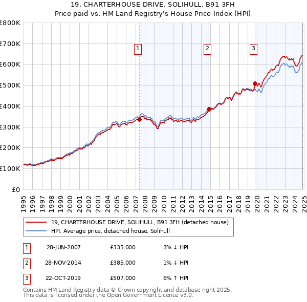 19, CHARTERHOUSE DRIVE, SOLIHULL, B91 3FH: Price paid vs HM Land Registry's House Price Index