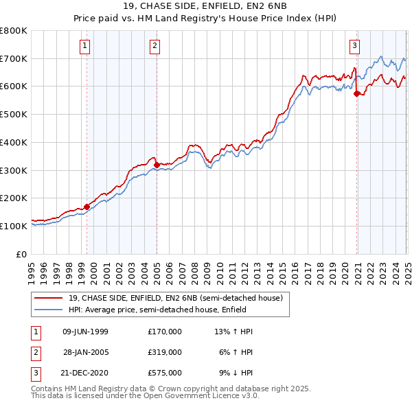 19, CHASE SIDE, ENFIELD, EN2 6NB: Price paid vs HM Land Registry's House Price Index