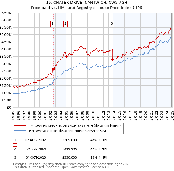 19, CHATER DRIVE, NANTWICH, CW5 7GH: Price paid vs HM Land Registry's House Price Index