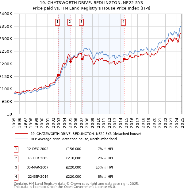 19, CHATSWORTH DRIVE, BEDLINGTON, NE22 5YS: Price paid vs HM Land Registry's House Price Index