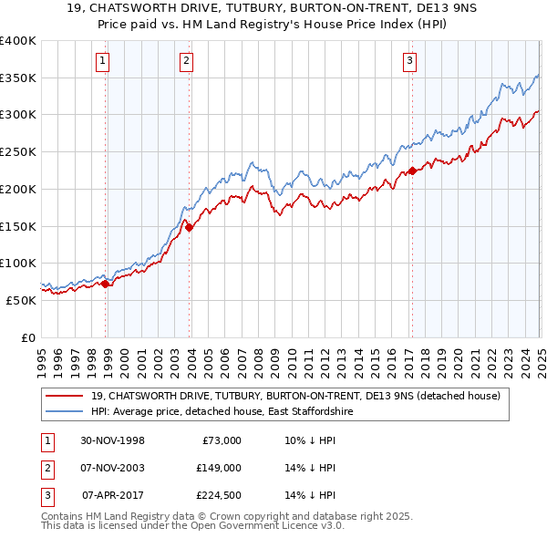 19, CHATSWORTH DRIVE, TUTBURY, BURTON-ON-TRENT, DE13 9NS: Price paid vs HM Land Registry's House Price Index